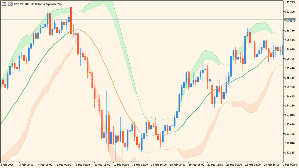 Bollinger bands squeezeインジケーター