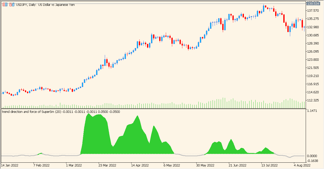 Trend direction and force index averages