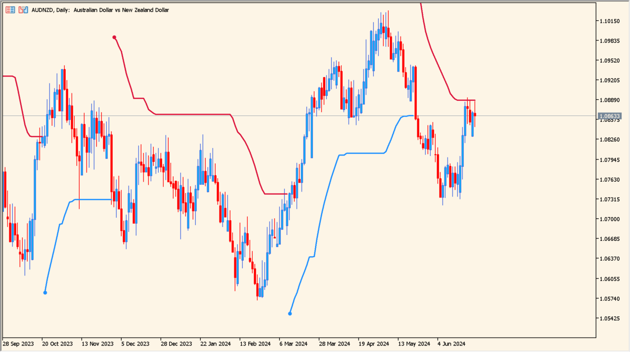 Smooth ATR Trend envelopes of averagesインジケーター