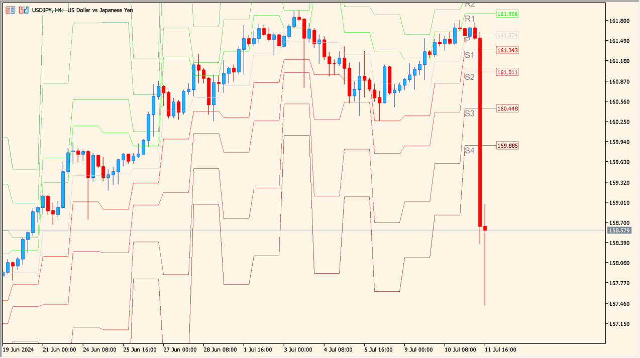 All Pivot Points