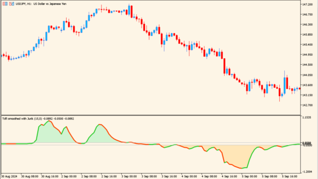 Trend direction + force avgs