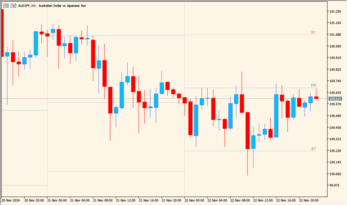 Pivot Points Indicator