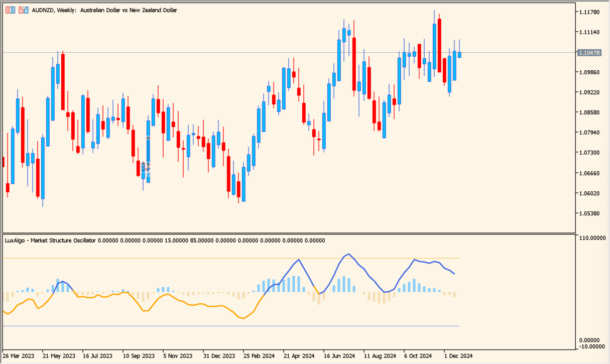 価格の行き過ぎとトレンド転換を教えてくれる「Market Structure Oscillator」｜MT5インジケーター倉庫FX