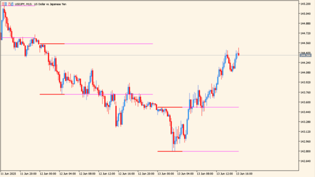 breakout-zones-indicator