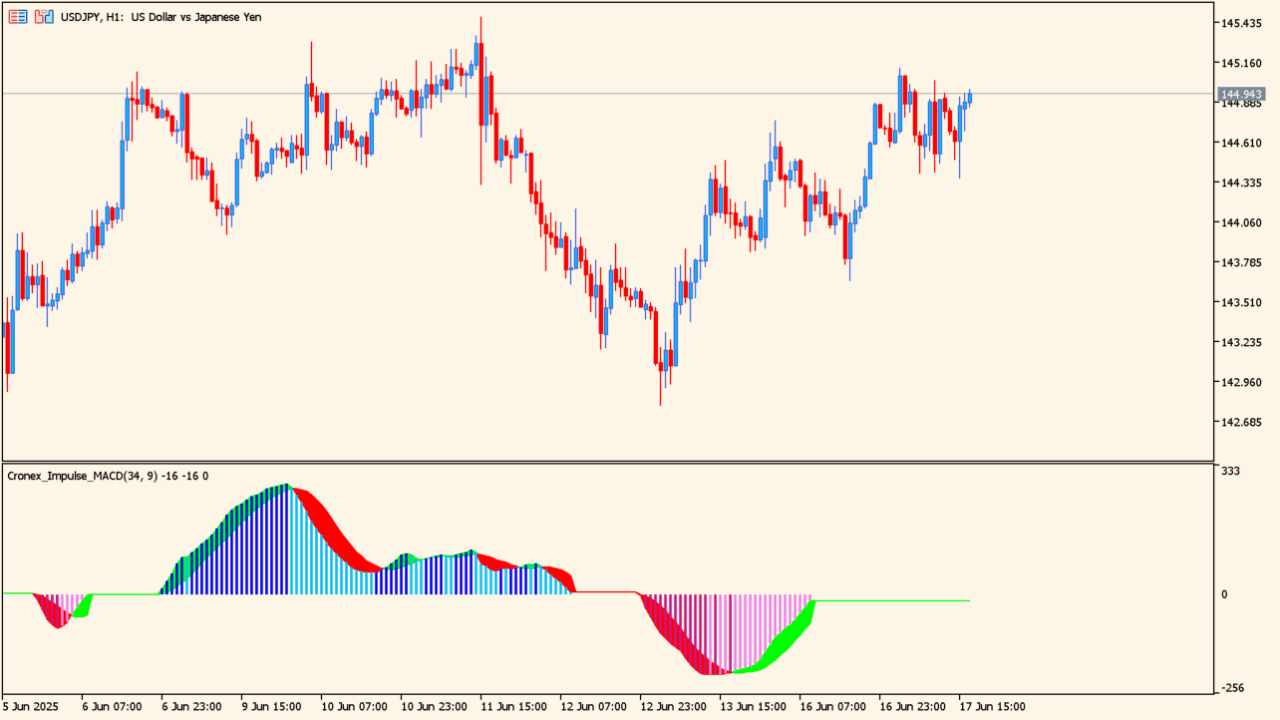 cronex-impulse-macd