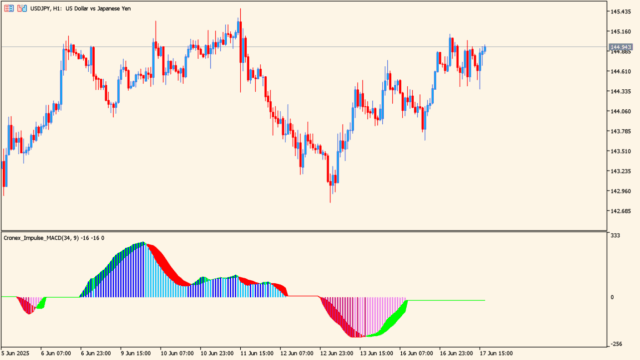 cronex-impulse-macd