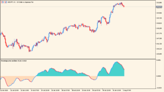 Percentage Price Oscillator