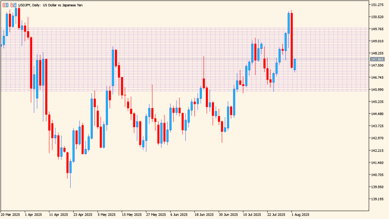 MT5価格グリッドインジケーター price-grid-indicator の表示例