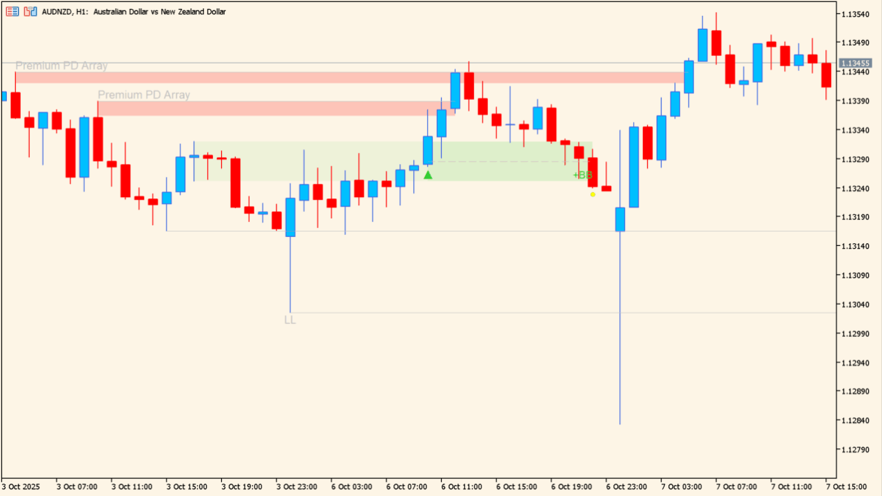 Breaker Blocks Indicator