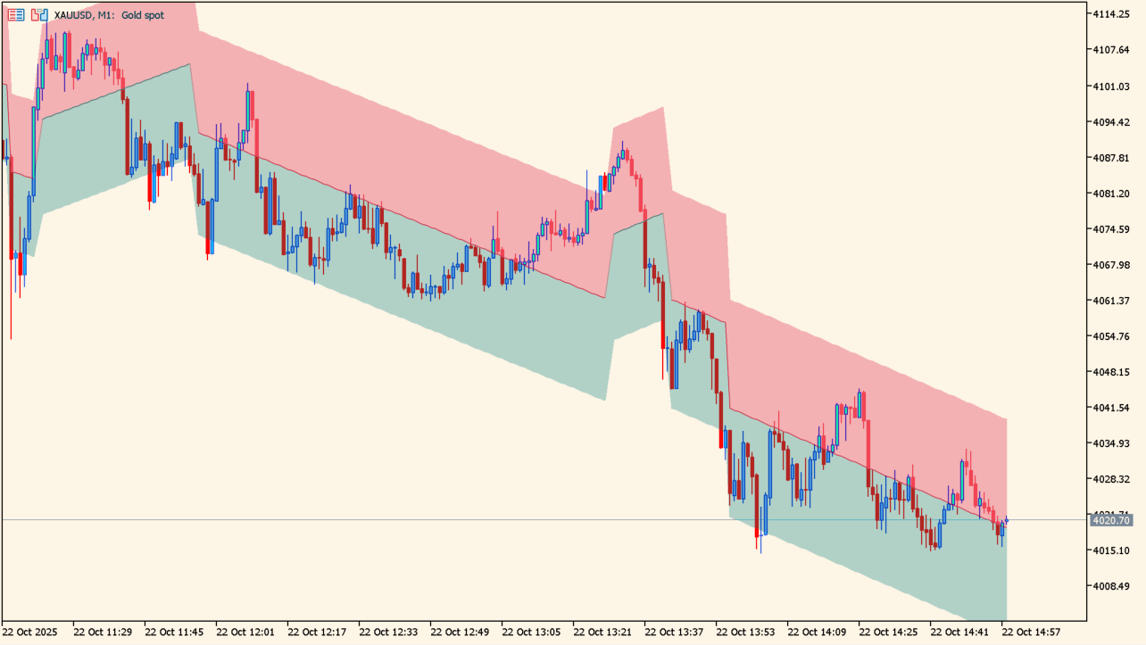 Linear Trend Indicator
