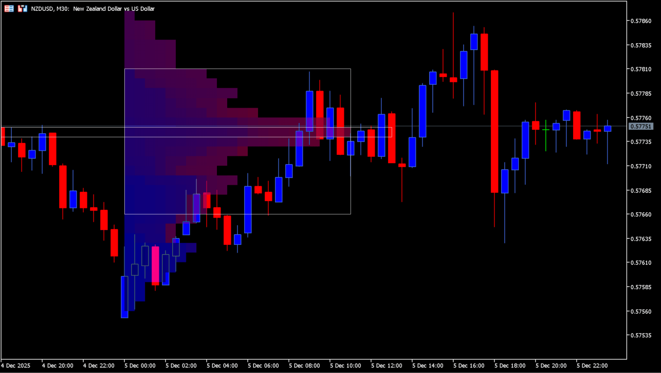 market_profile_indicator