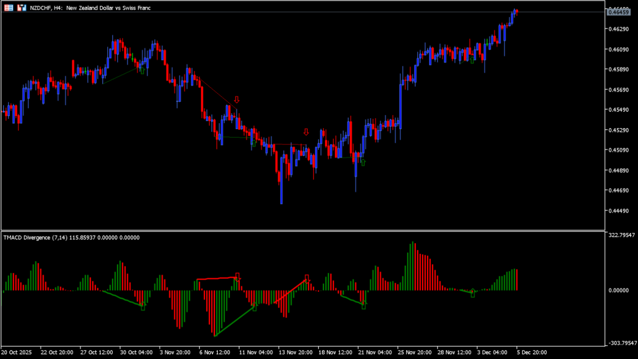 tma-cd-divergence-indicator