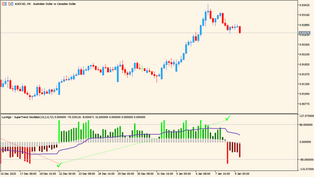 SuperTrend Oscillator