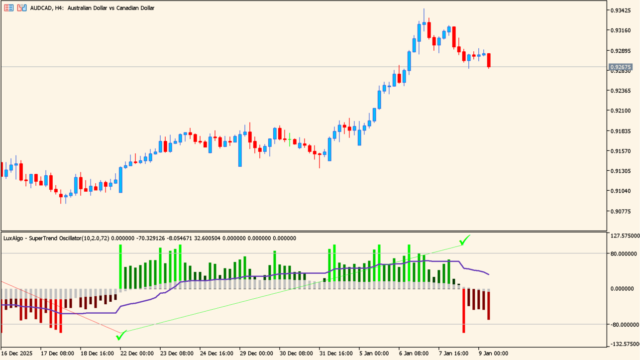 SuperTrend Oscillator
