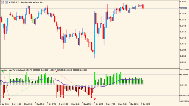 LuxAlgo - SuperTrend Oscillator