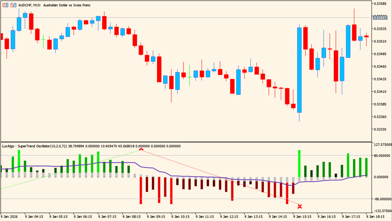 LuxAlgo - SuperTrend Oscillator