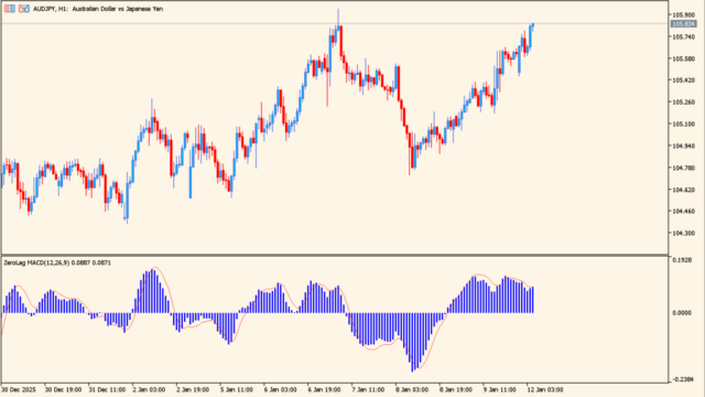 zerolag-macd-indicator