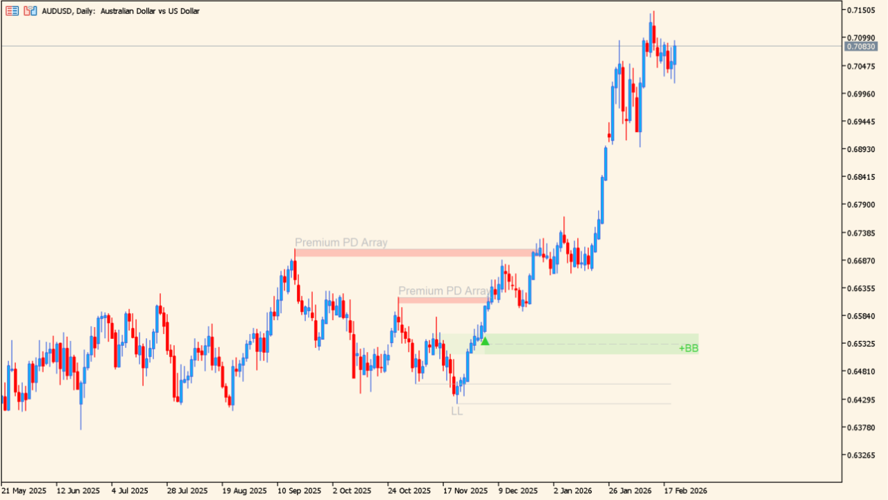 LuxAlgo - Breaker Blocks with Signals