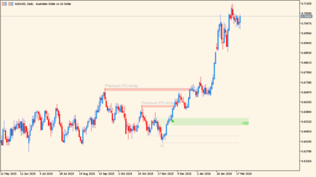 LuxAlgo - Breaker Blocks with Signals