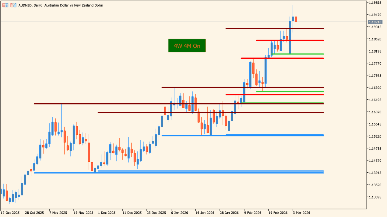 4Weeks_4Months_Highs_Lowsインジケーター