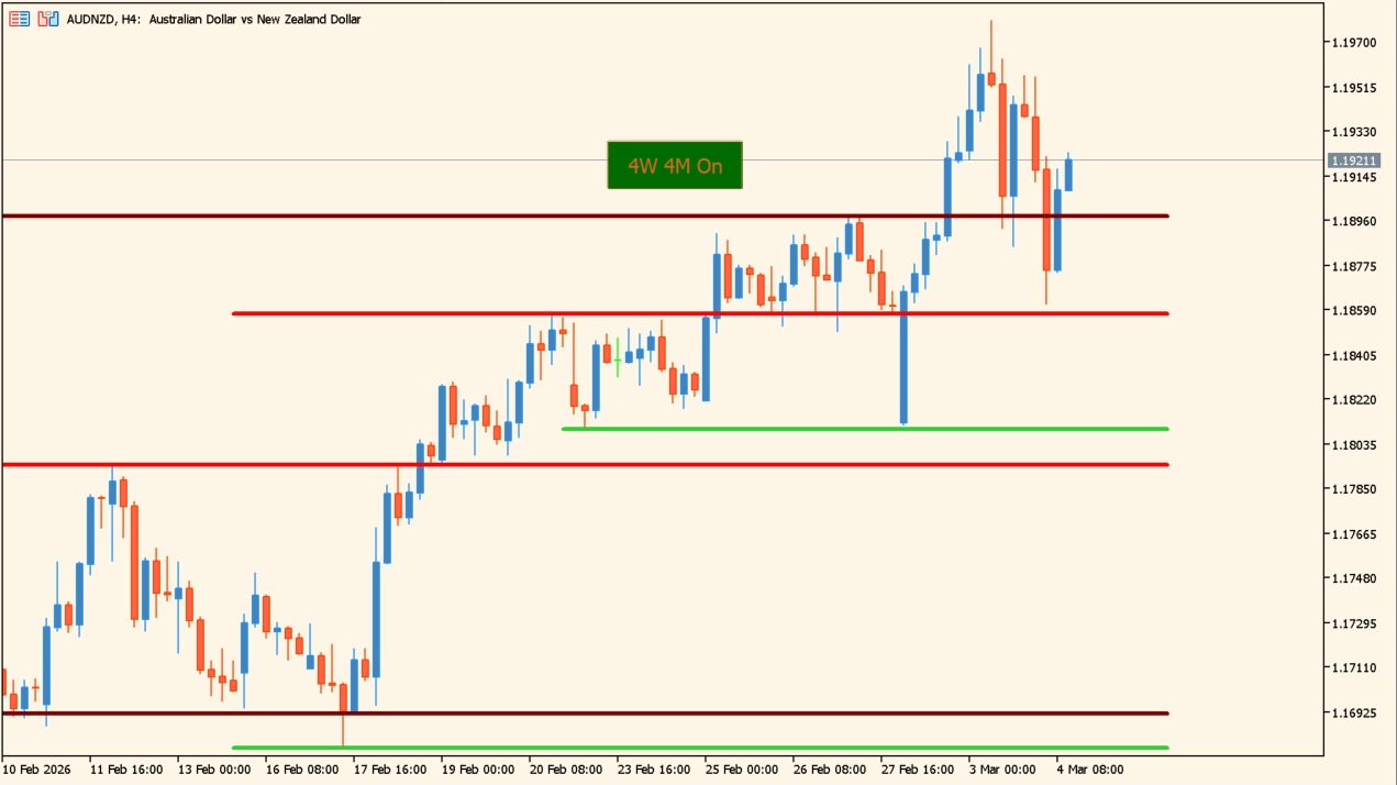 4Weeks_4Months_Highs_Lowsインジケーター