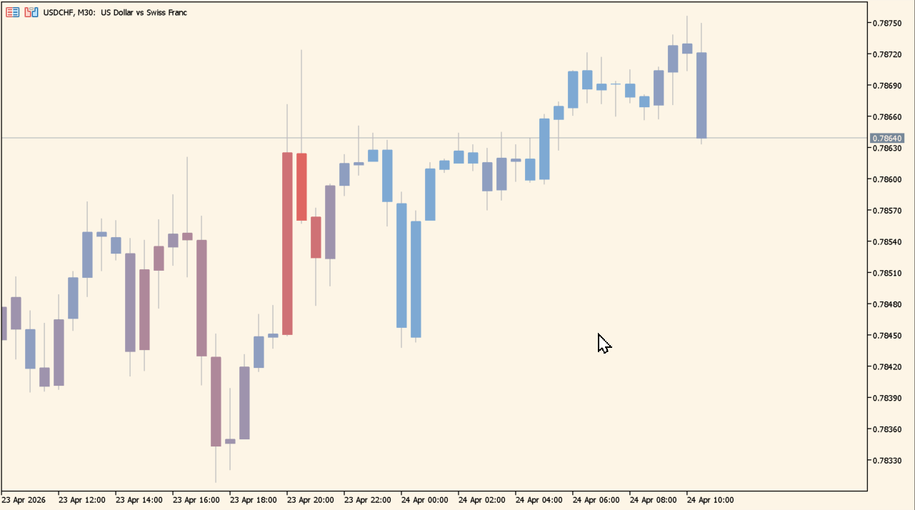 Candle Volume Indicator