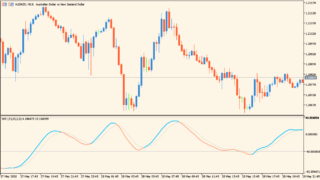 Stochastic Momentum Index