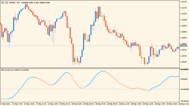 Stochastic Momentum Index