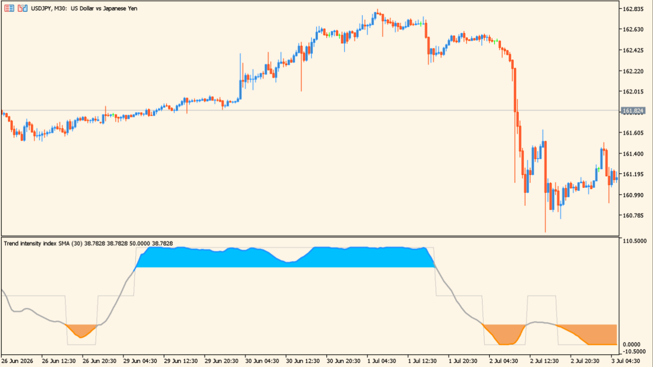 Trend Intensity Index