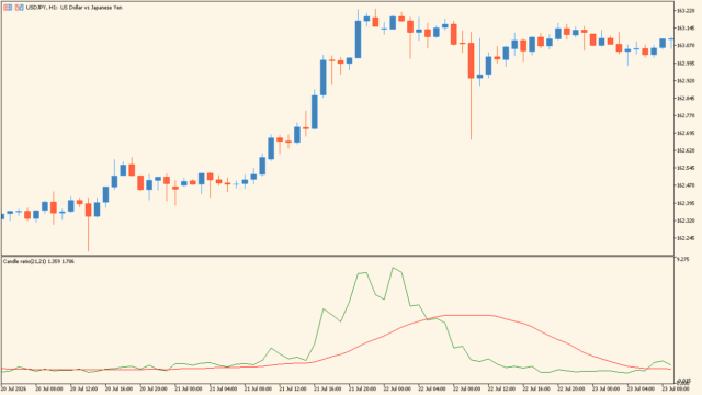 candle-ratio-indicator