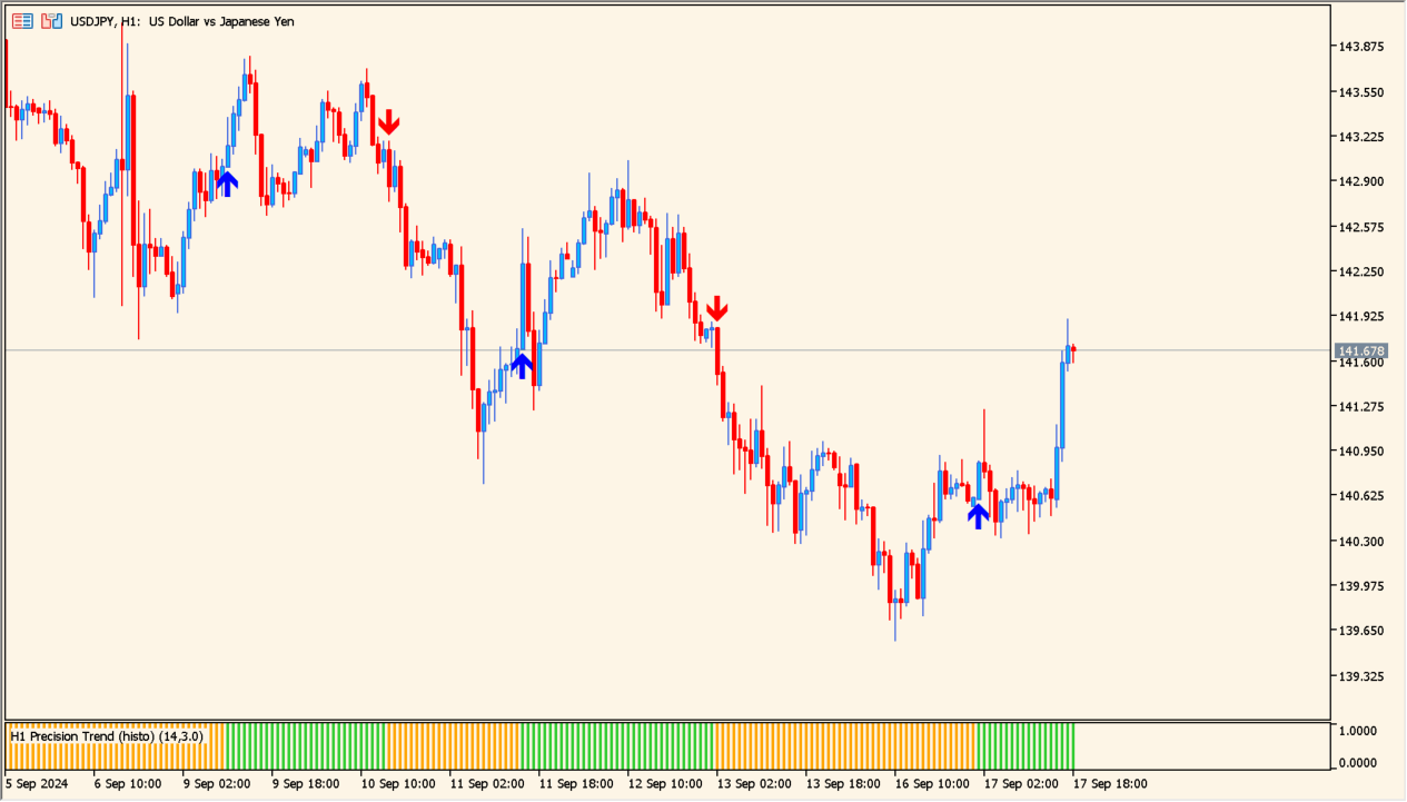 Precision Trend histo (mtf + arrows)