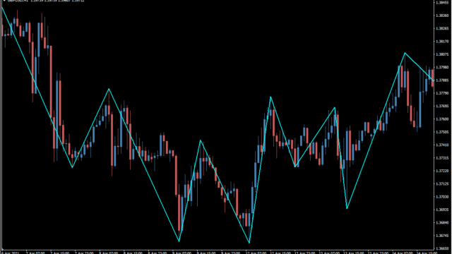 ZigZagインジケーター