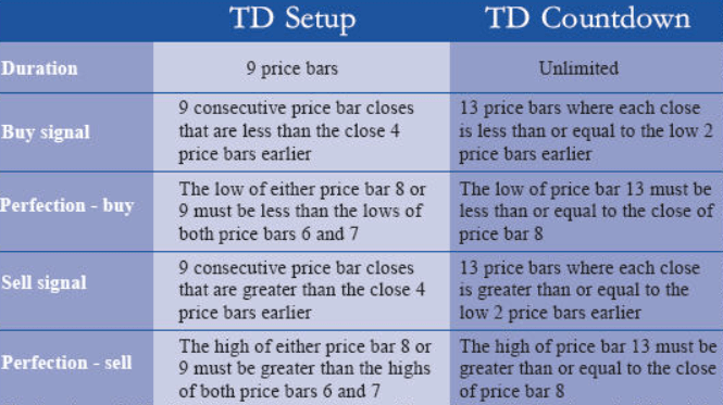 TD Sequential - indicator for MetaTrader 4