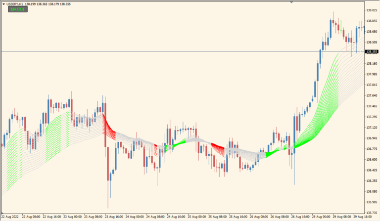 CCIで色が変わる移動平均線「MA ribbon (CCI 2 levels) BT」｜MT4インジケーター倉庫FX