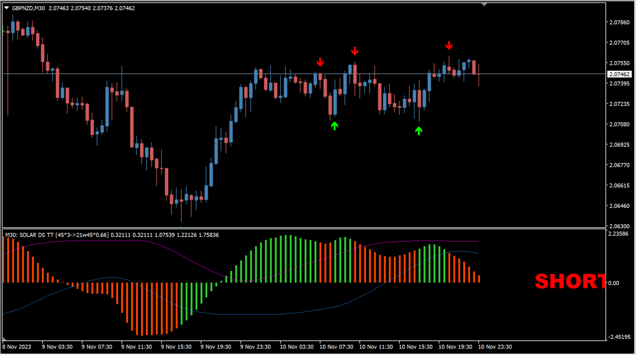 ヒストグラム切り替わり時にサインを出してくれる「Solar Wind Joy DS RP AA MTF TT」｜MT4インジケーター倉庫FX