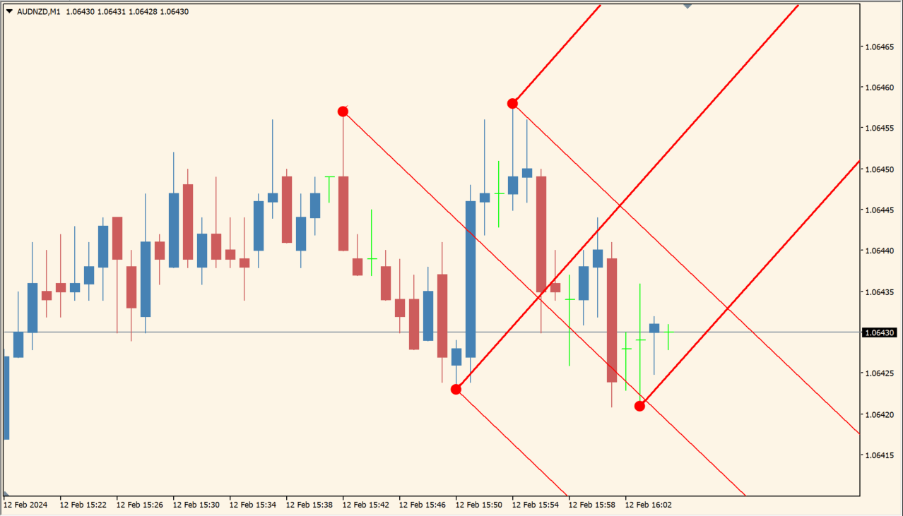 三本のチャネルラインでトレンドを予測「autoandrewspitchforkindicator」｜MT4インジケーター倉庫FX