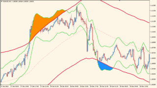 ボリンジャーバンドインジケーター