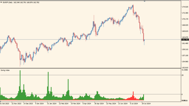 Swing index