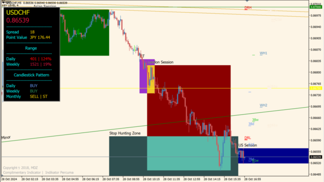 MDZ Price Action Indicator