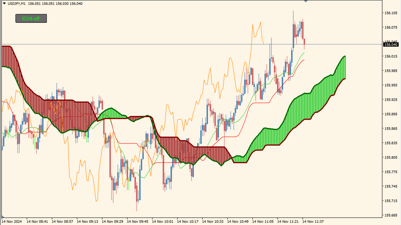 ! Smoothed Ichimoku (mtf + alerts + lb + btn)