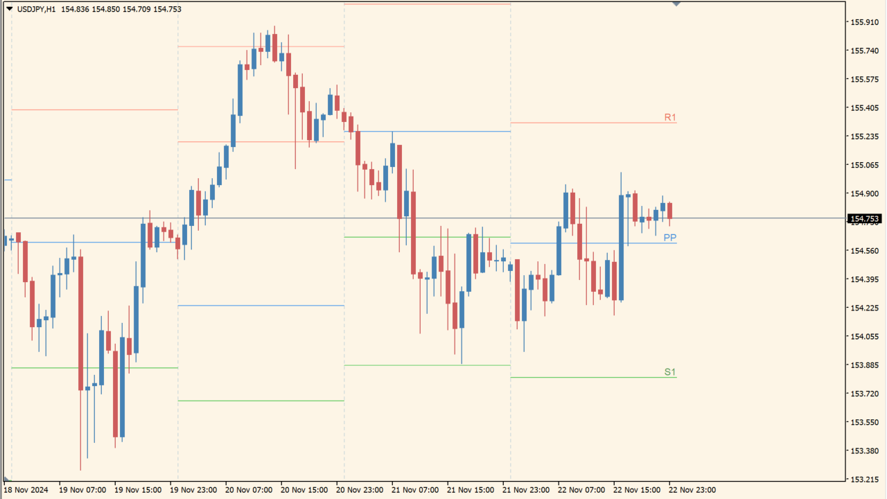 Pivot Points Indicator