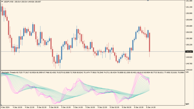 stochastic-threads-indicator