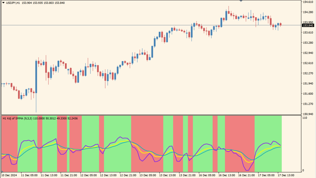 KDJ + histo avgs (mtf + alerts) (2)