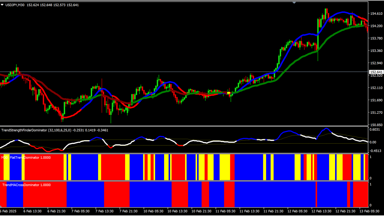 Forex Trend dominator