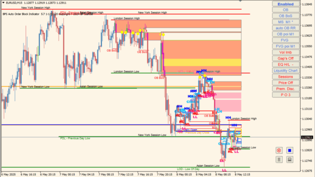 ICT Indicator