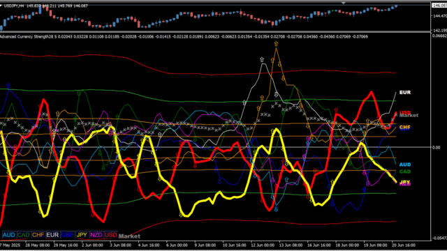 Currency Strength