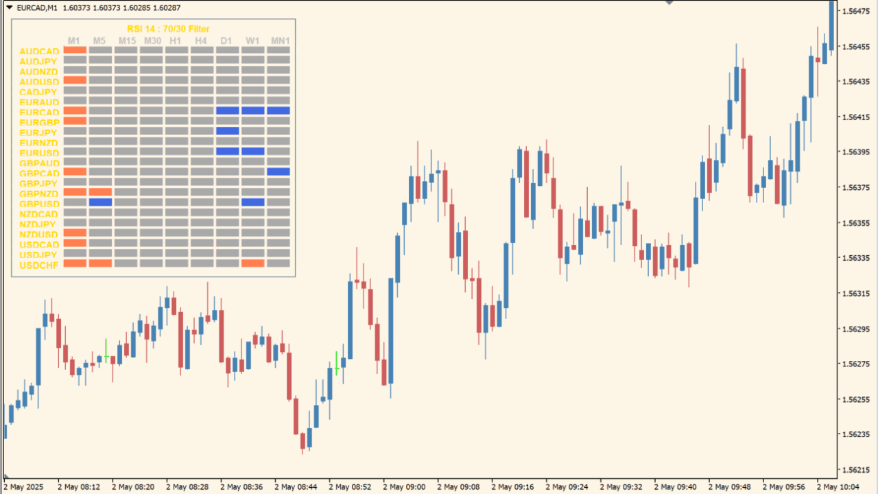 MTF RSI Multi Pair Dashboard v Alerts