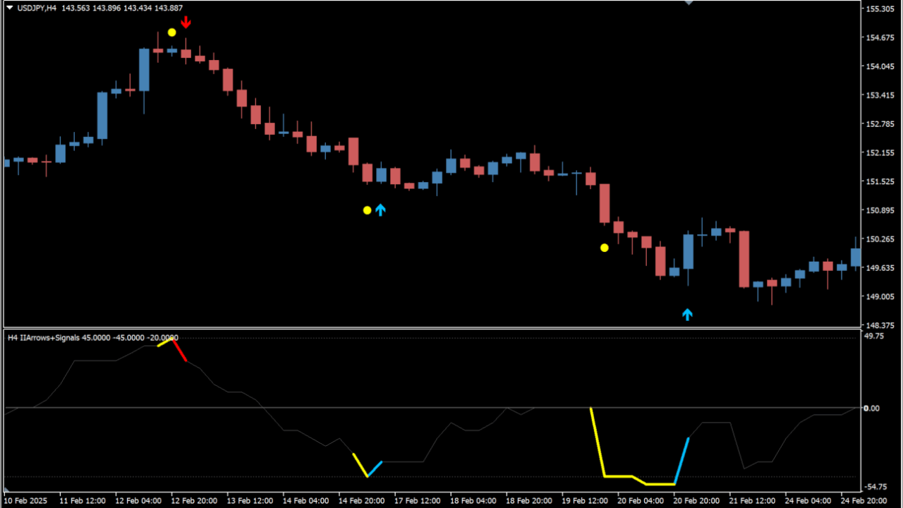 IIArrows+Signals alert