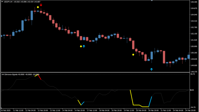 IIArrows+Signals alert