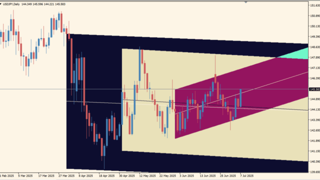 auto-regression-channels-indicator
